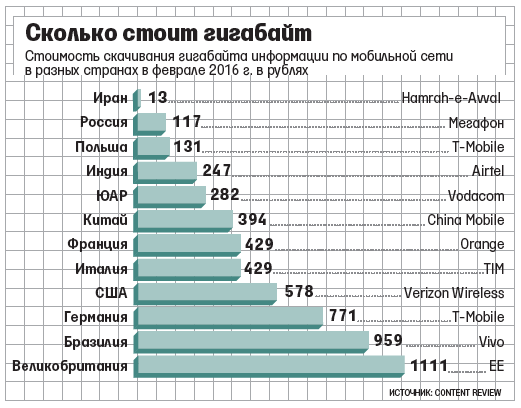 Сколько стоит мобильный доступ в Интернет